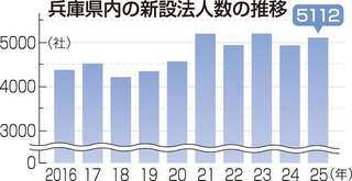 兵庫県内の新設法人数の推移