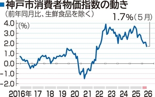 神戸市消費者物価指数の動き