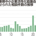 兵庫県中小企業活性化協議会に寄せられた相談件数の推移
