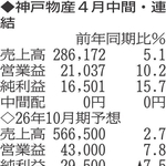 （注）表の数字の単位は百万円。▲は赤字計上か、割合減少。前期の配当は実績