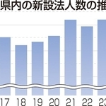 兵庫県内の新設法人数の推移