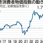 神戸市消費者物価指数の動き