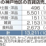 ５月の神戸地区の百貨店売上高