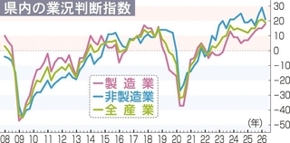 兵庫県内の業況判断指数