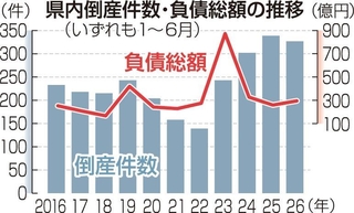 県内倒産件数・負債総額の推移