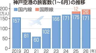 神戸空港の旅客数（１～６月）の推移