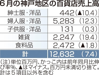 ６月の神戸地区の百貨店売上高