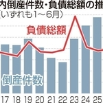 県内倒産件数・負債総額の推移