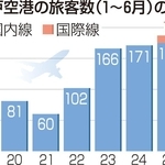 神戸空港の旅客数（１～６月）の推移