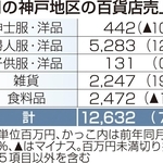 ６月の神戸地区の百貨店売上高
