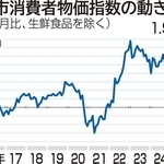 神戸市消費者物価指数の動き