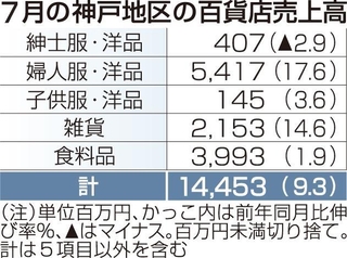 ７月の神戸地区の百貨店売上高