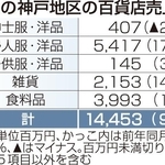 ７月の神戸地区の百貨店売上高