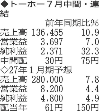 （注）表の数字の単位は百万円。▲は赤字計上か、割合減少。前期の配当は実績