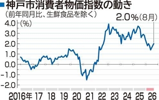 神戸市消費者物価指数の動き