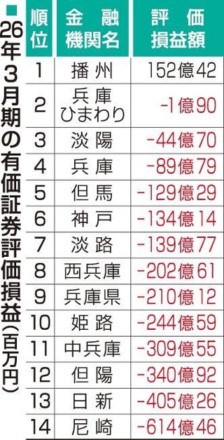 ２６年３月期の有価証券評価損益