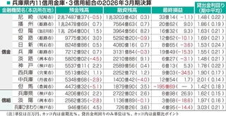 兵庫県内１１信用金庫・３信用組合の２０２６年３月期決算