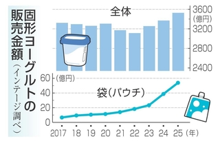 固形ヨーグルトの販売金額