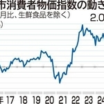 神戸市消費者物価指数の動き