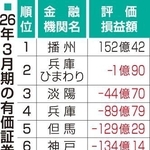 ２６年３月期の有価証券評価損益