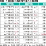 兵庫県内１１信用金庫・３信用組合の２０２６年３月期決算