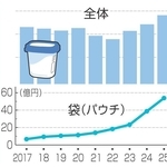 固形ヨーグルトの販売金額