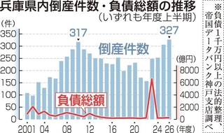 兵庫県内倒産件数・負債総額の推移