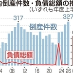 兵庫県内倒産件数・負債総額の推移