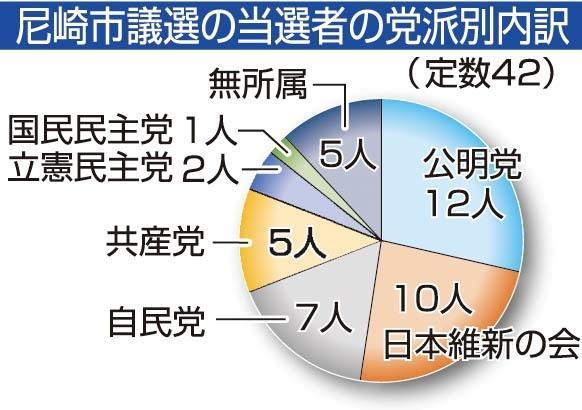 神戸新聞next 阪神 尼崎市議選 維新躍進第２勢力に 女性最多の１４人当選 得票分析