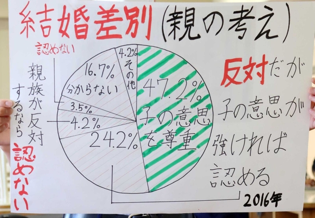 同和問題のグループで紹介された結婚差別に関する意識調査