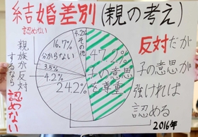 同和問題のグループで紹介された結婚差別に関する意識調査