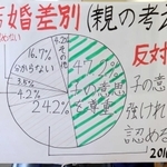 同和問題のグループで紹介された結婚差別に関する意識調査