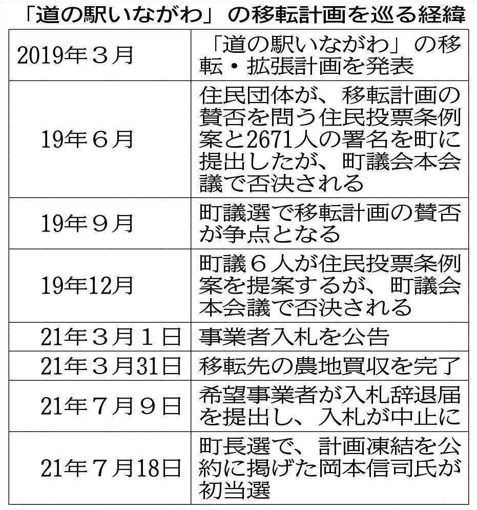 神戸新聞next 阪神 猪名川町 道の駅 移転の入札中止 唯一の参加事業者が辞退