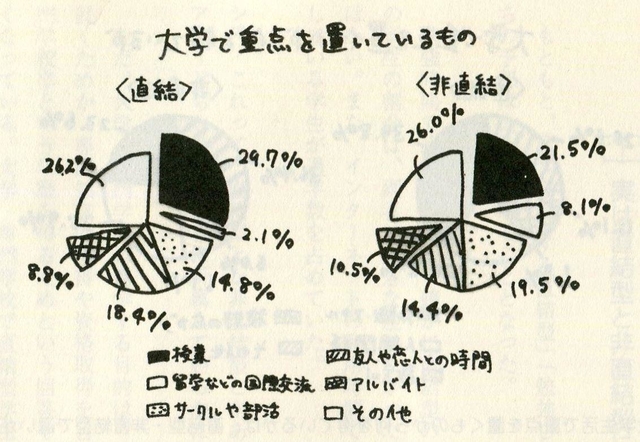 直結・非直結どちらも「授業」に重点を置きつつ、非直結の方が「留学や国際交流」に時間を割く割合が高かった（本より抽出）