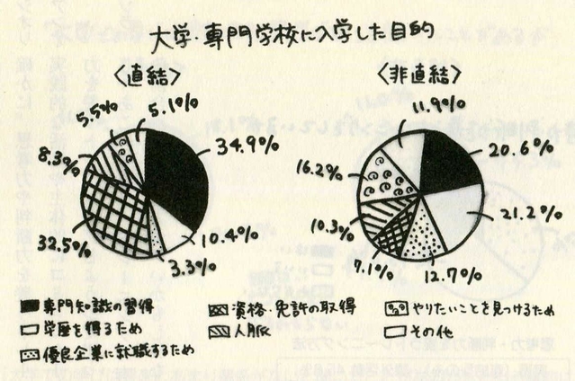 直結型には「専門知識の習得のため」、非直結型では「学歴を得るため」が目立った（本より抽出）