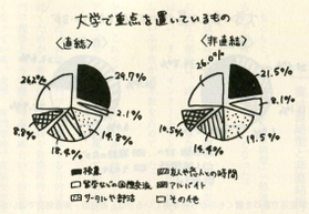 直結・非直結どちらも「授業」に重点を置きつつ、非直結の方が「留学や国際交流」に時間を割く割合が高かった（本より抽出）