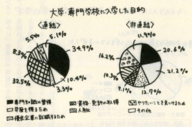 直結型には「専門知識の習得のため」、非直結型では「学歴を得るため」が目立った（本より抽出）