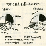 直結・非直結どちらも「授業」に重点を置きつつ、非直結の方が「留学や国際交流」に時間を割く割合が高かった（本より抽出）