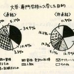直結型には「専門知識の習得のため」、非直結型では「学歴を得るため」が目立った（本より抽出）