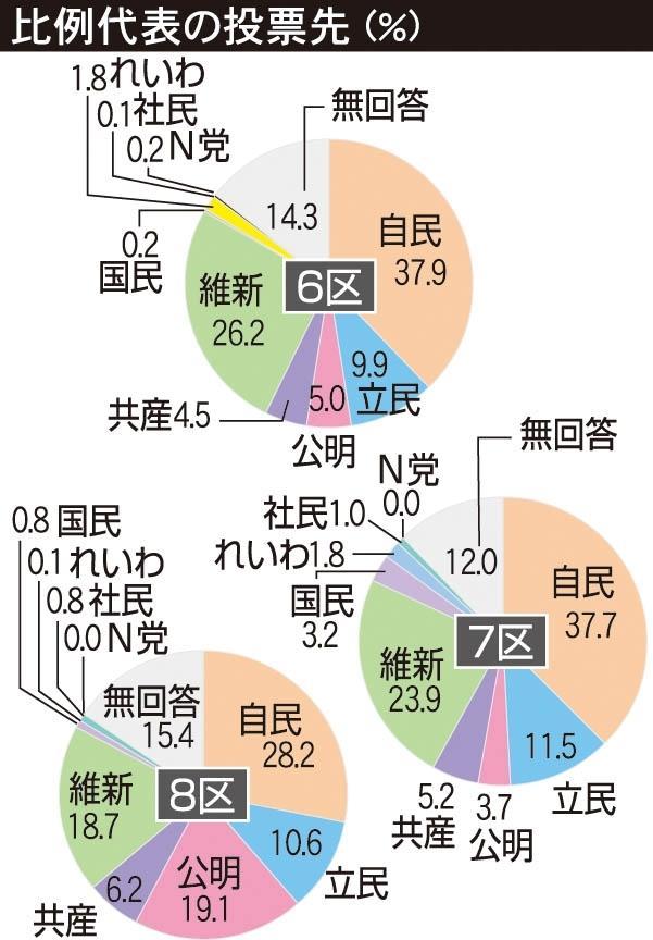 神戸新聞next 阪神 衆院選 世論調査 ６ ８区 景気 雇用 関心高く