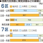 衆院選投票日の１０月３１日に神戸新聞社が兵庫６、７、８区で出口調査をしたところ、小選挙区や比例復活で当選した６人は、普段の支持層と無党派層の取り込みが一定程度浸透していた。一方、各区の比例代表では日本維新の会がそれぞれ最多となり、２０１２年の衆院選以来９年ぶりに自民・公明党を上回った。調査は阪神間３選挙区の計４２投票所で、投票を終えた２７７４人から回答を得た。（久保田麻依子）