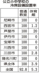 ２０２０年９月１日現在、文科省調べ。単位は％