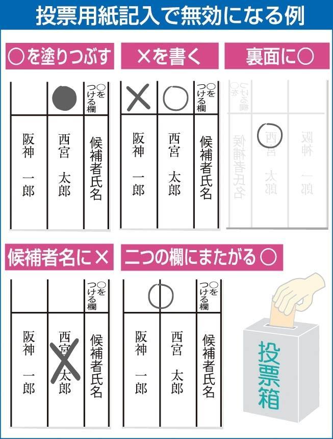 神戸新聞next 阪神 西宮市長選と市議補選 初の 印記入投票 記入にご注意 塗りつぶし 印は無効