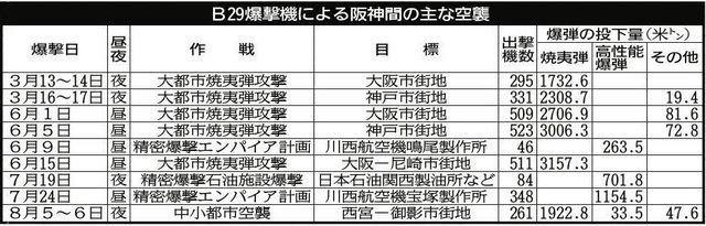 Ｂ２９爆撃機による阪神間の主な空襲