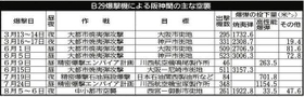 Ｂ２９爆撃機による阪神間の主な空襲