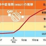 熱中症指数を表したグラフ（提供）