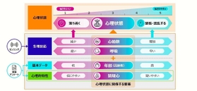 特殊詐欺の電話を聞いたときの心理状態。混乱→安心→混乱の様子が分かる（富士通提供）