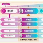 特殊詐欺の電話を聞いたときの心理状態。混乱→安心→混乱の様子が分かる（富士通提供）