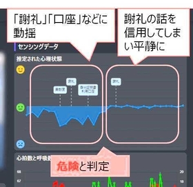 実際の実験で得られた心理状態の推移。だまされた人は犯人の言葉を聞き「動揺」から「平静」になっていた（提供資料から作成）
