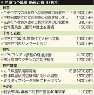 芦屋市予算案　施策と費用